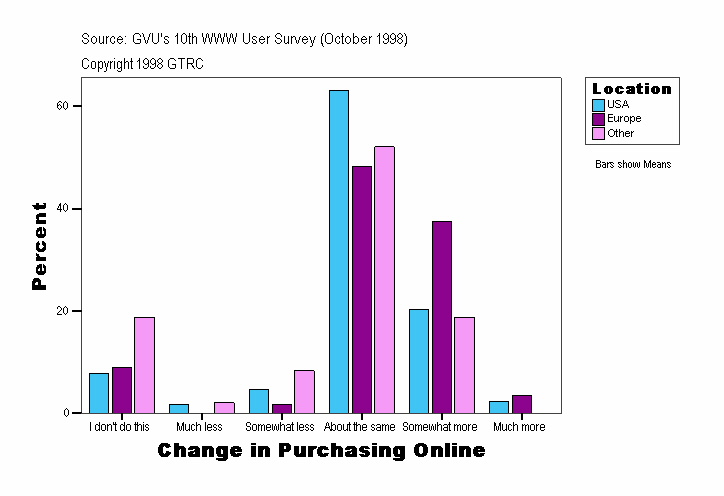 Change in Purchasing Online