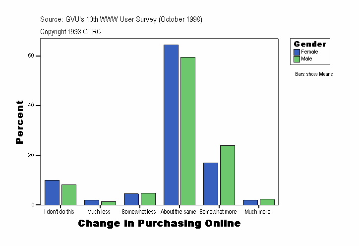 Change in Purchasing Online