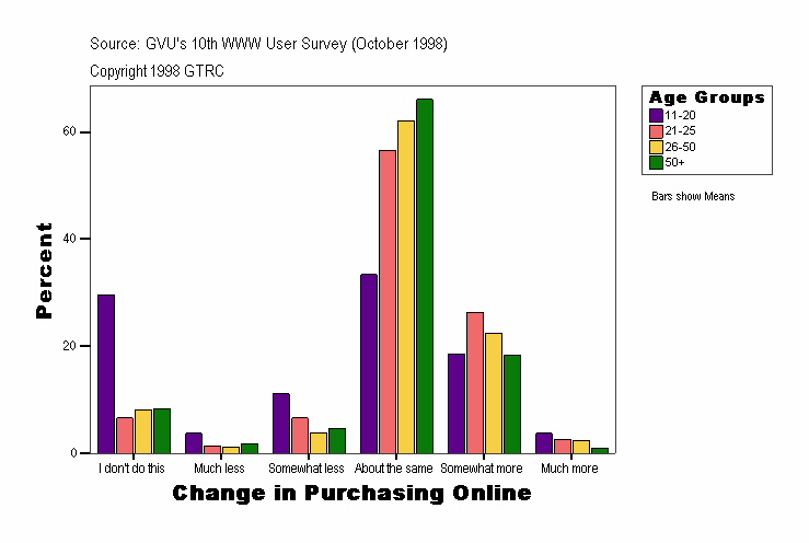 Change in Purchasing Online