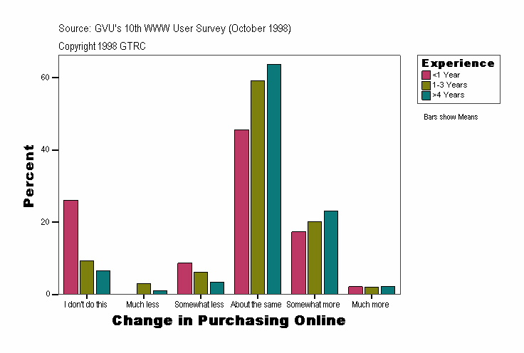 Change in Purchasing Online