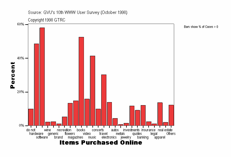 Items Purchased Online