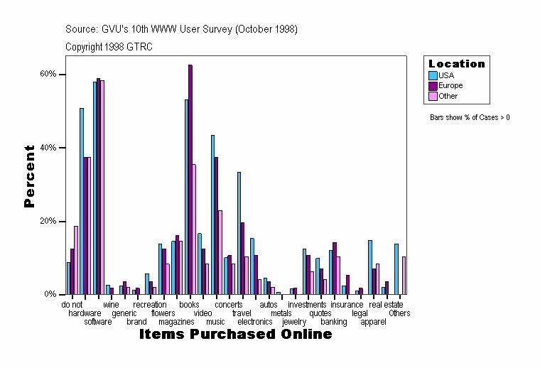 Items Purchased Online