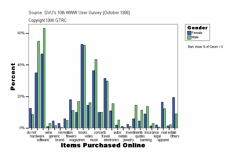 Items Purchased Online