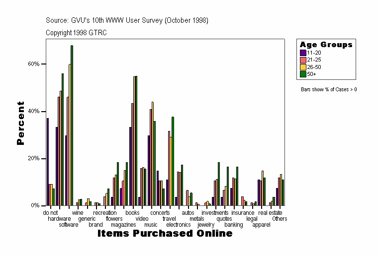 Items Purchased Online