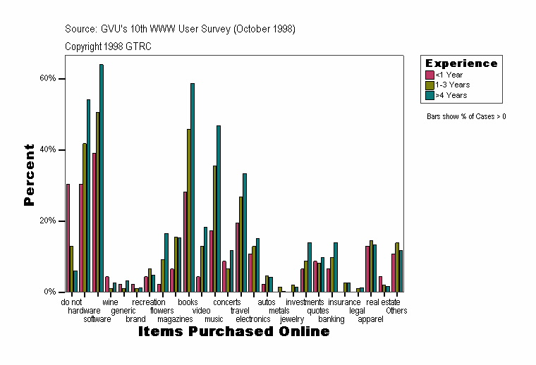 Items Purchased Online