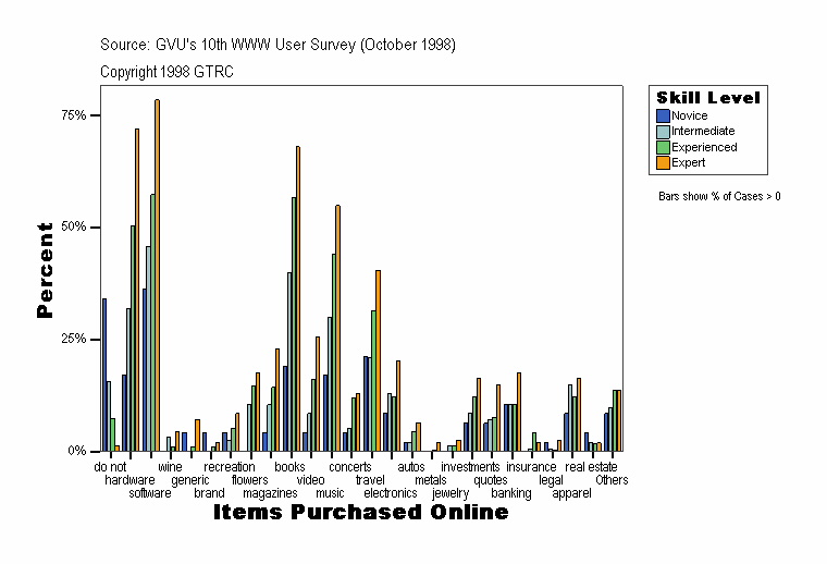 Items Purchased Online