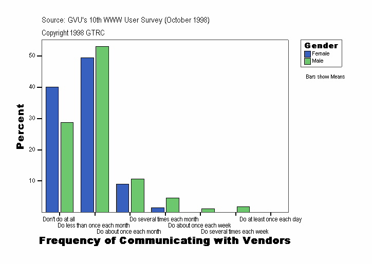 Frequency of Communicating with Vendors