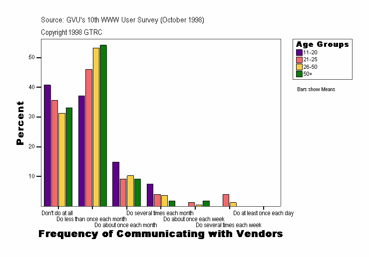 Frequency of Communicating with Vendors