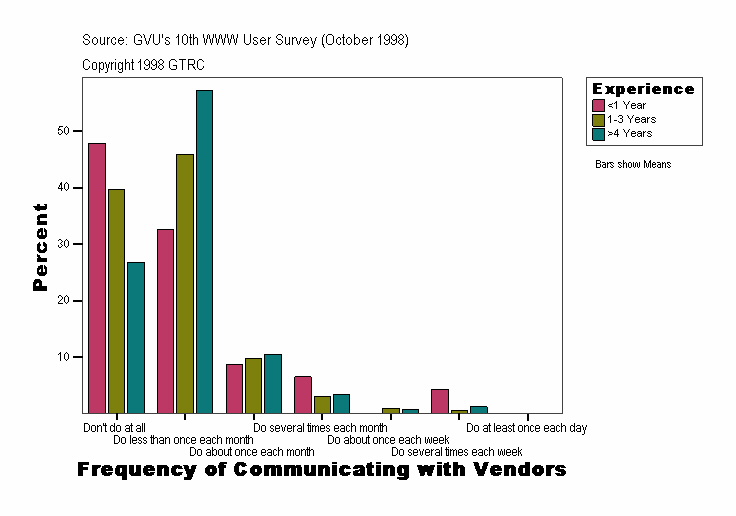 Frequency of Communicating with Vendors
