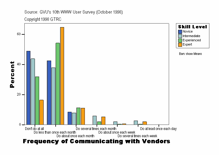 Frequency of Communicating with Vendors