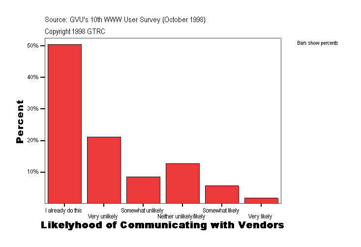 Likelyhood of Communicating with Vendors