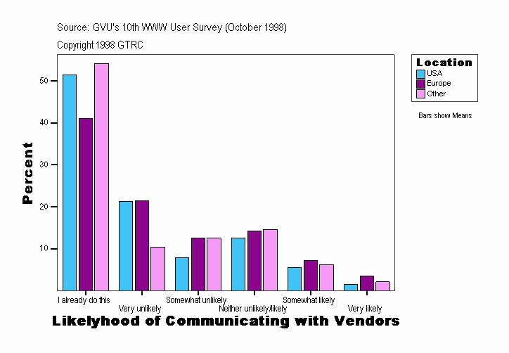 Likelyhood of Communicating with Vendors