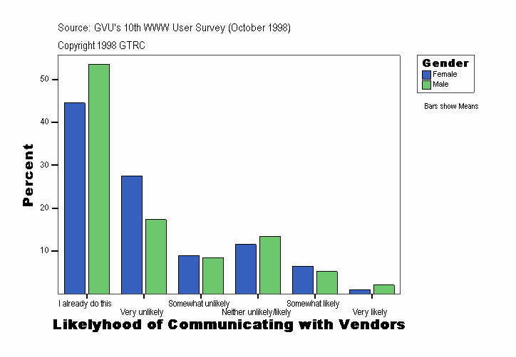 Likelyhood of Communicating with Vendors