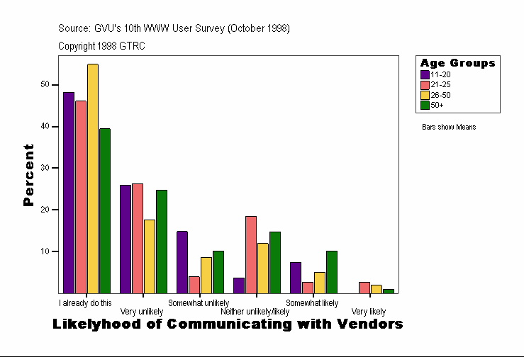 Likelyhood of Communicating with Vendors