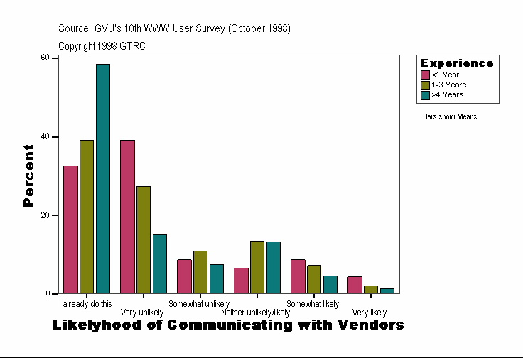 Likelyhood of Communicating with Vendors