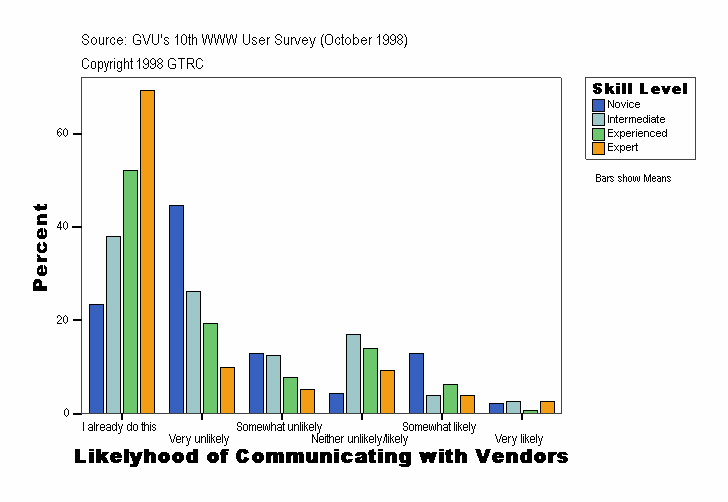 Likelyhood of Communicating with Vendors