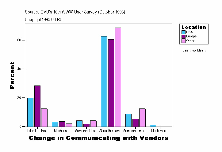 Change in Communicating with Vendors
