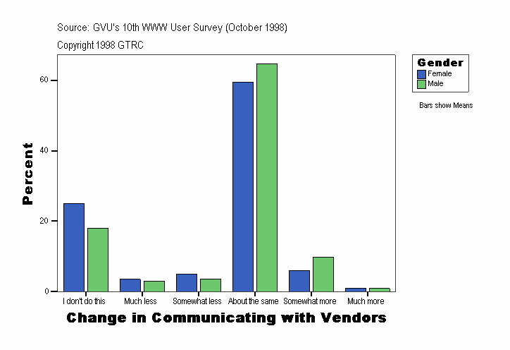 Change in Communicating with Vendors