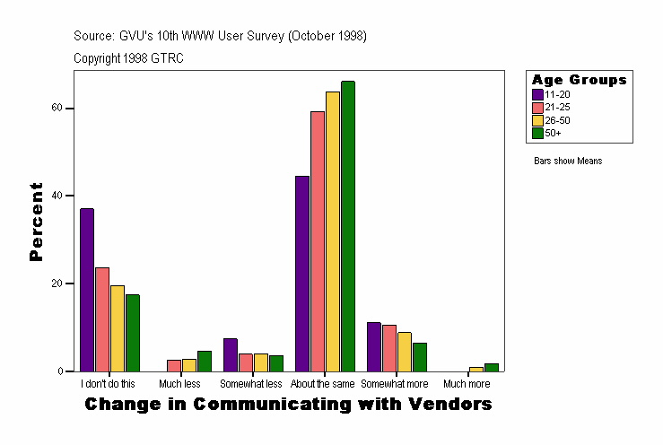 Change in Communicating with Vendors