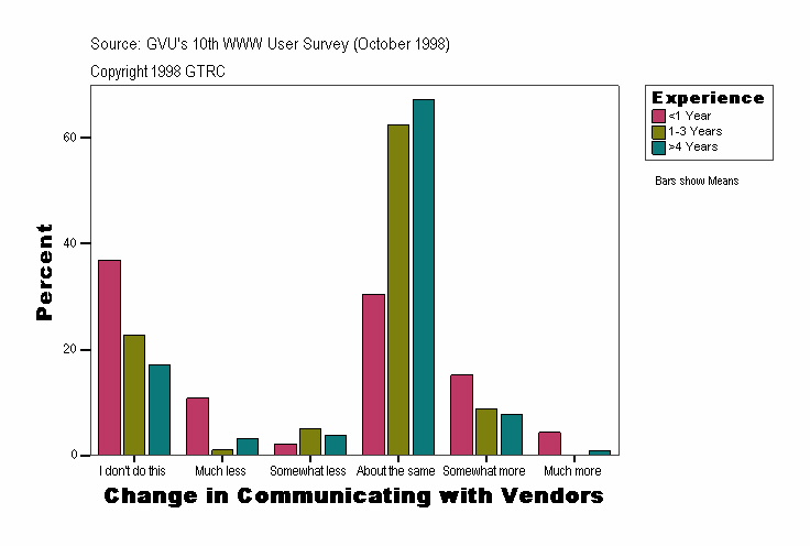 Change in Communicating with Vendors