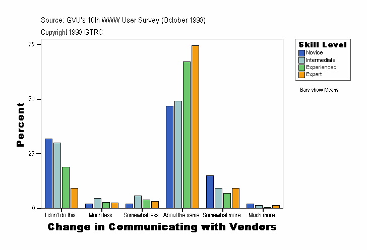 Change in Communicating with Vendors