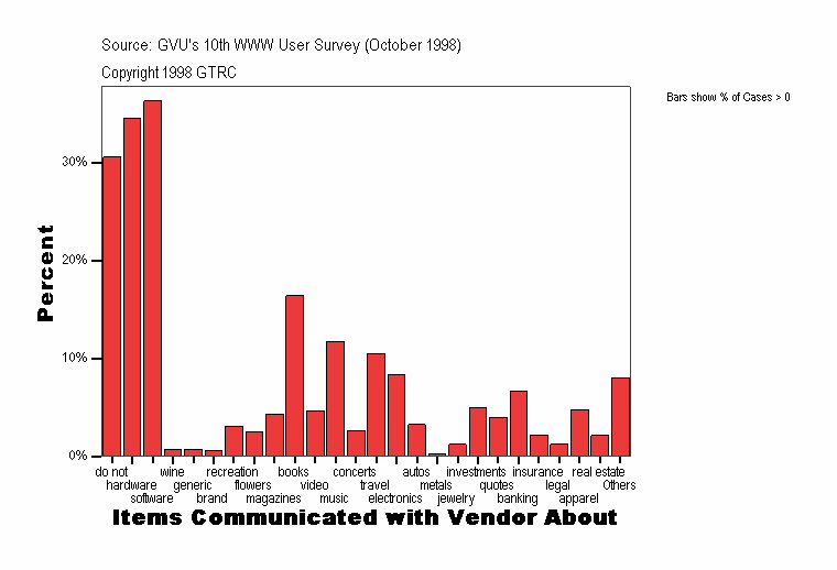 Items Communicated with Vendor About