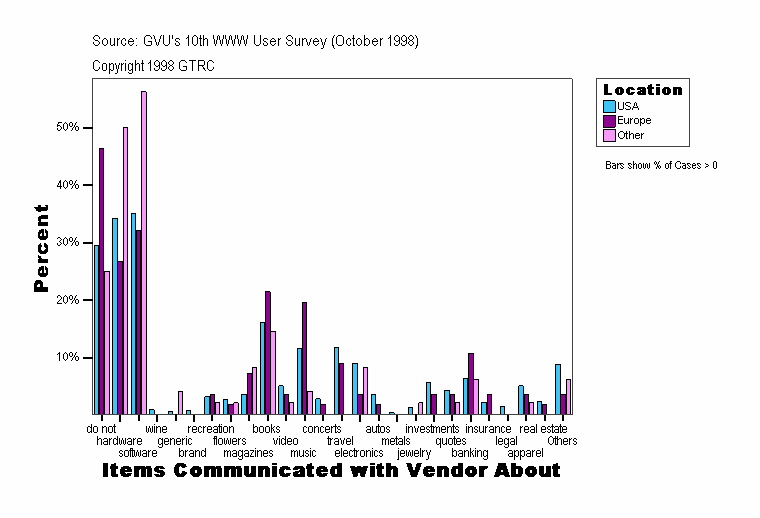 Items Communicated with Vendor About