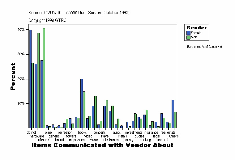 Items Communicated with Vendor About