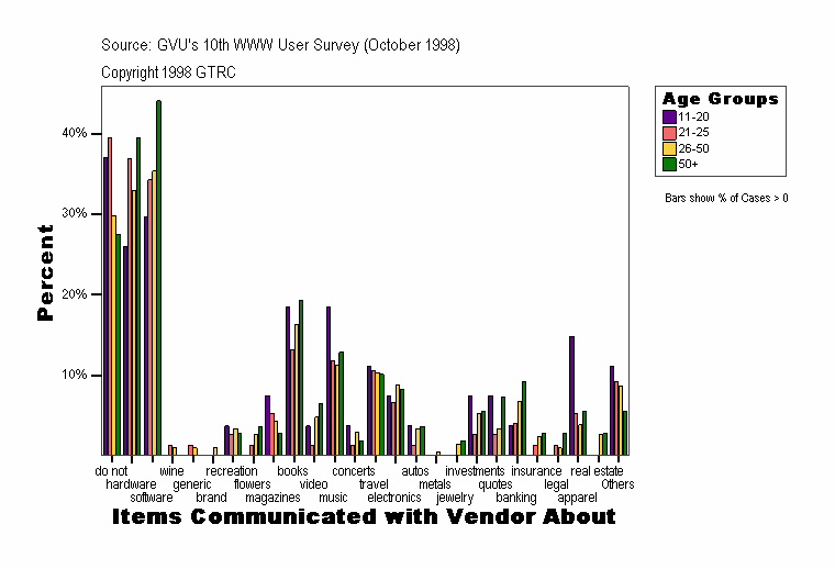 Items Communicated with Vendor About