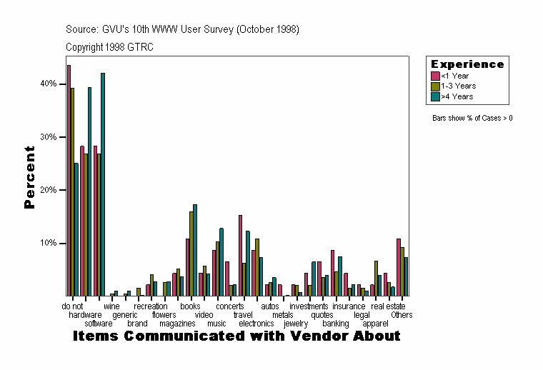 Items Communicated with Vendor About