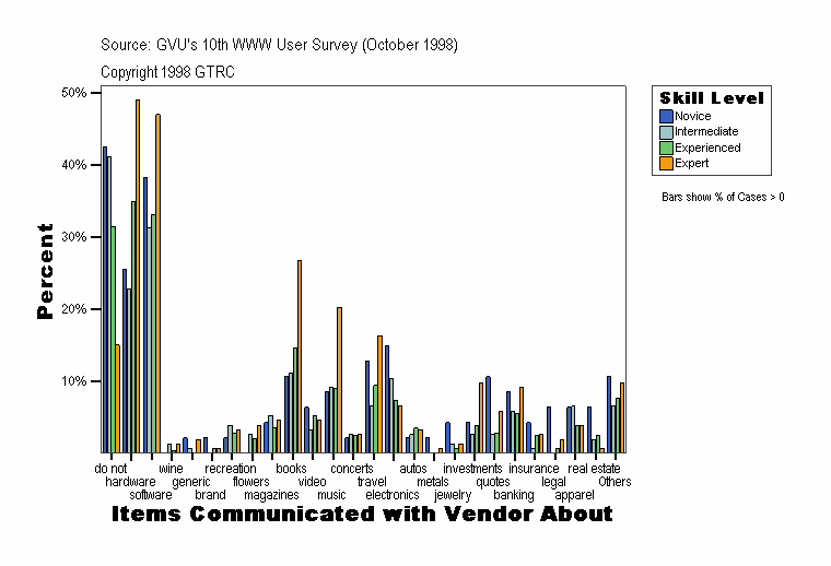 Items Communicated with Vendor About