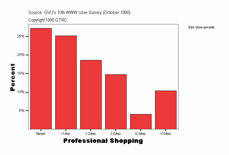 Professional Shopping