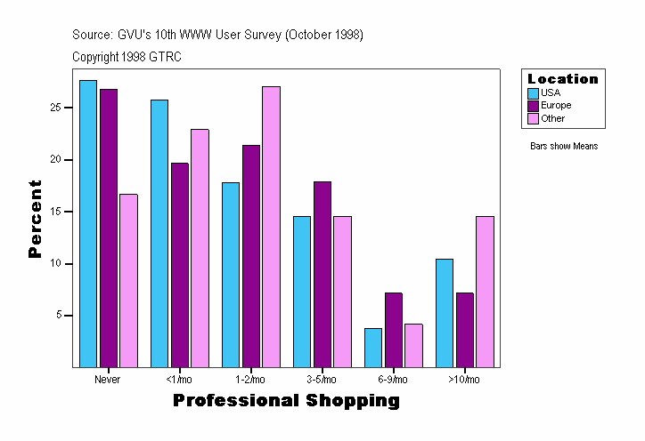 Professional Shopping