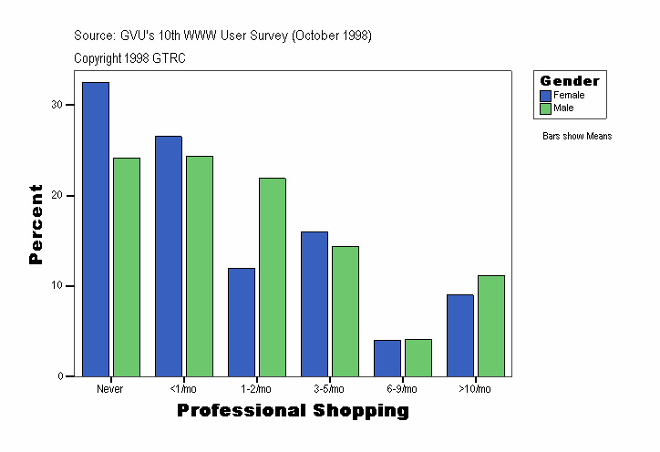 Professional Shopping