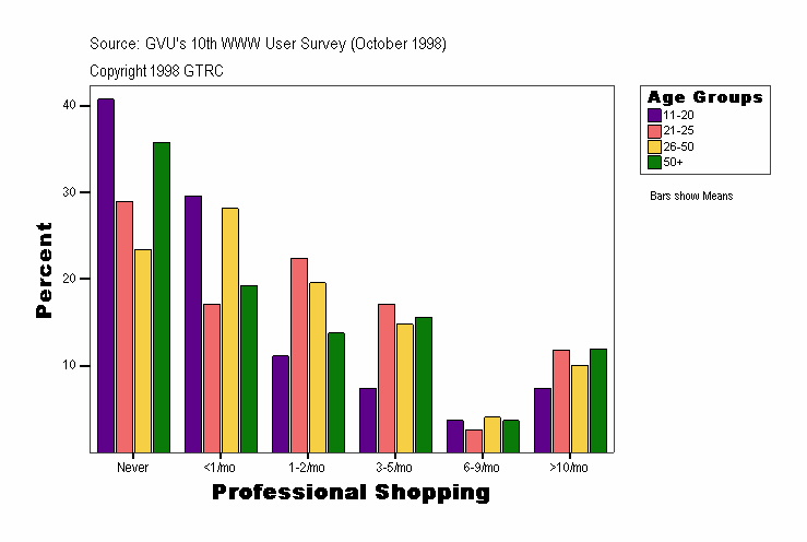 Professional Shopping