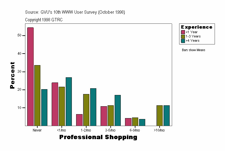 Professional Shopping