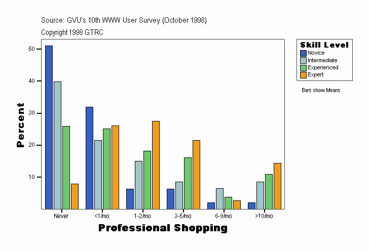 Professional Shopping