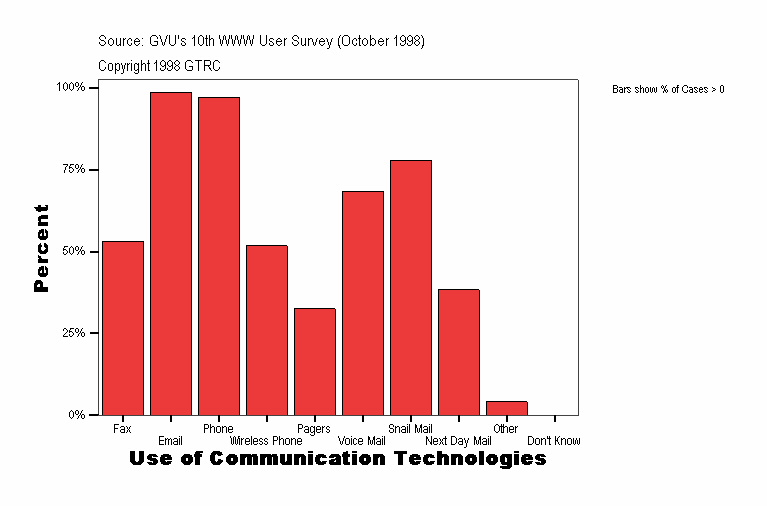 Use of Communication Technologies