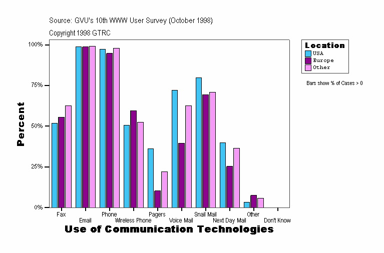 Use of Communication Technologies