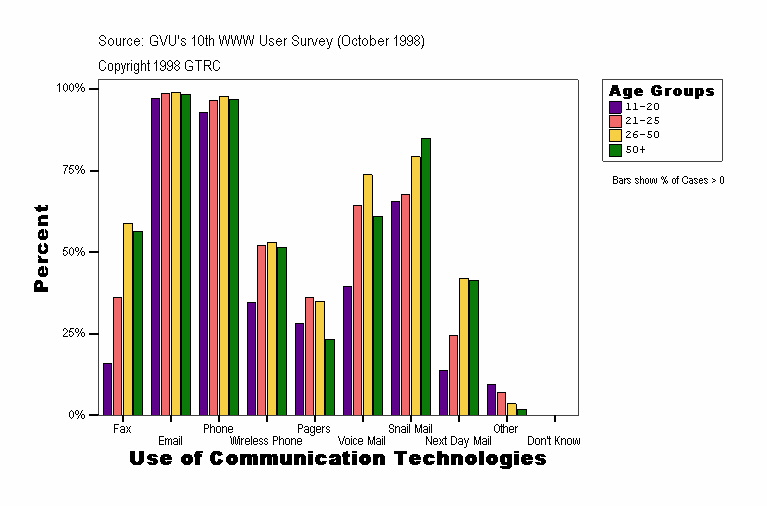 Use of Communication Technologies