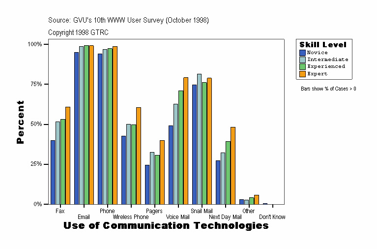 Use of Communication Technologies
