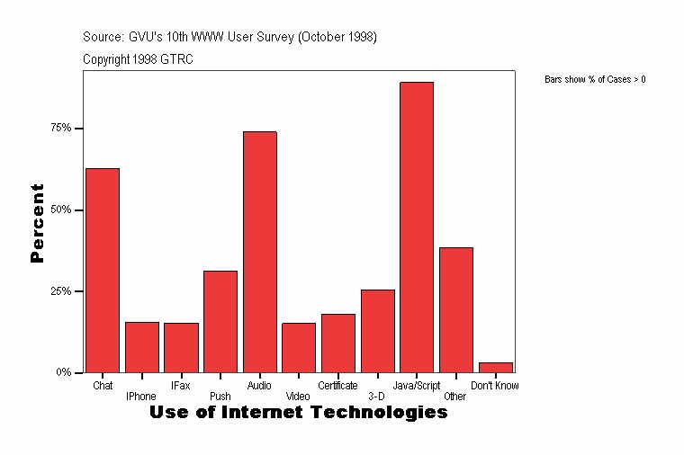 Use of Internet Technologies