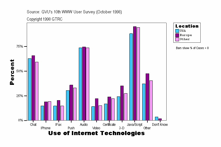 Use of Internet Technologies