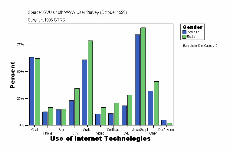 Use of Internet Technologies