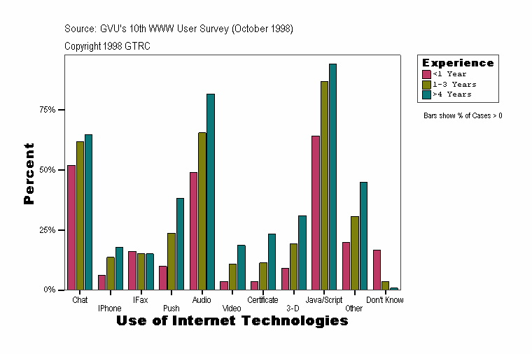 Use of Internet Technologies