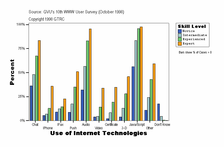 Use of Internet Technologies