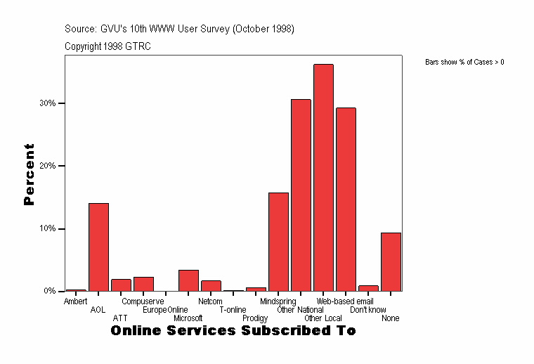 Online Services Subscribed To