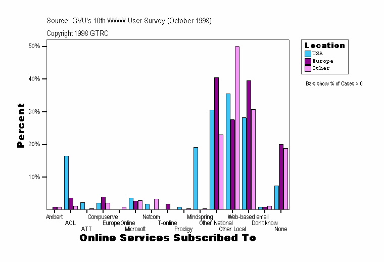 Online Services Subscribed To