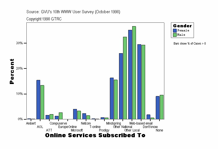 Online Services Subscribed To