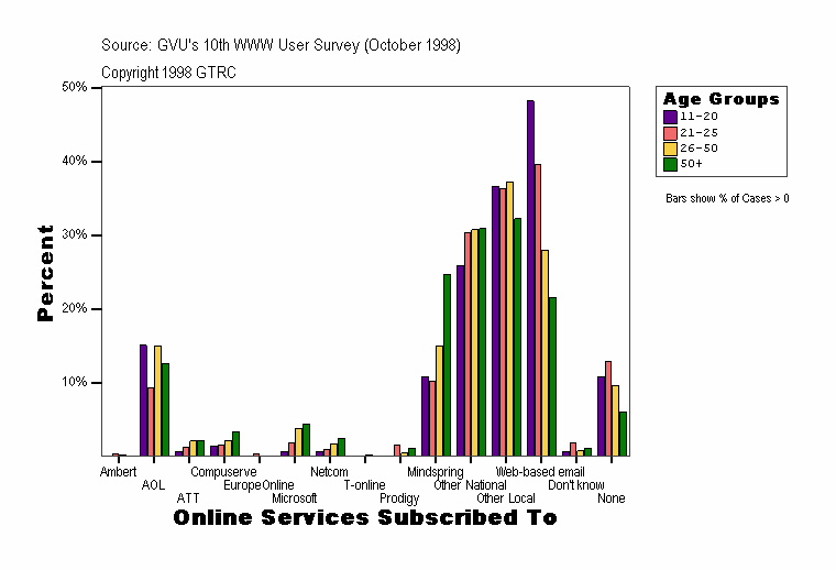 Online Services Subscribed To